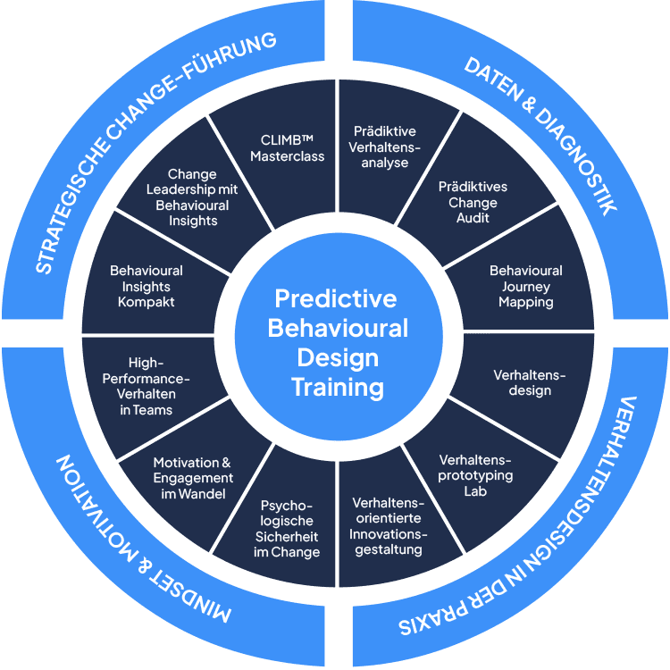 Behavioural Design Training für Teams Behavioural Design Training Teams